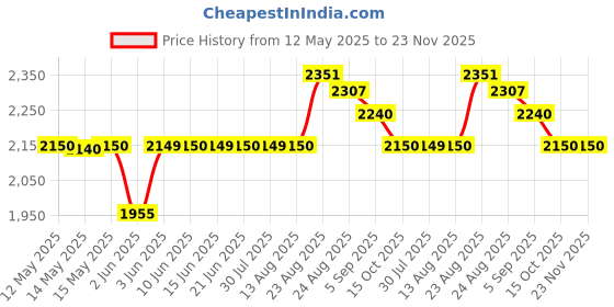 flipkart.com beetel X73 Cordless Landline Phone with Answering Machine beetel Price History Graph from 12 May 2025 to 22 Nov 2025