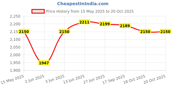 flipkart.com beetel X73Blue/White Cordless Landline Phone with Answering Machine beetel Price History Graph from 15 May 2025 to 18 Oct 2025