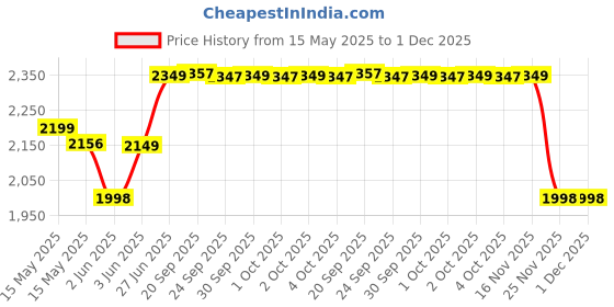 flipkart.com beetel X73Grey/White Cordless Landline Phone with Answering Machine beetel Price History Graph from 15 May 2025 to 30 Nov 2025