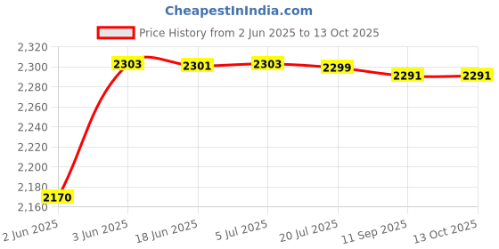 flipkart.com beetel X73Red/White Cordless Landline Phone with Answering Machine beetel Price History Graph from 2 Jun 2025 to 12 Oct 2025
