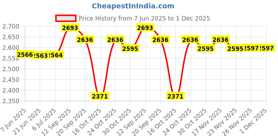 flipkart.com beetel X75 Cordless Landline Phone beetel Price History Graph from 7 Jun 2025 to 1 Dec 2025