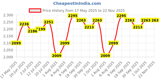 flipkart.com beetel X90 Cordless Landline Phone with Answering Machine beetel Price History Graph from 17 May 2025 to 22 Nov 2025