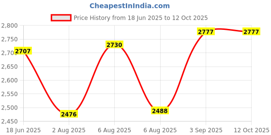 flipkart.com beetel X92 Cordless Landline Phone with Answering Machine beetel Price History Graph from 18 Jun 2025 to 12 Oct 2025
