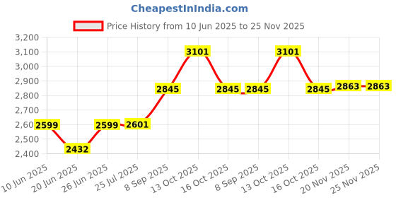 flipkart.com beetel X95 Cordless Landline Phone Cordless Landline Phone with Answering Machine beetel Price History Graph from 10 Jun 2025 to 24 Nov 2025