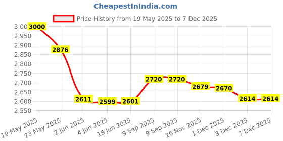 flipkart.com beetel X95 Cordless Landline Phone with Answering Machine beetel Price History Graph from 19 May 2025 to 7 Dec 2025