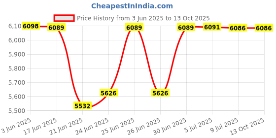 flipkart.com beetel BEETELF54G Corded Landline Phone with Answering Machine beetel Price History Graph from 3 Jun 2025 to 12 Oct 2025