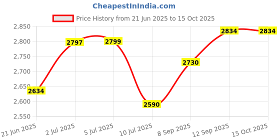 flipkart.com beetel BeetelX92 2.4Ghz Cordless Cordless Landline Phone with Answering Machine beetel Price History Graph from 21 Jun 2025 to 14 Oct 2025