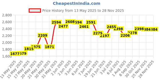 flipkart.com pandaoriginals Beetle Deluxe Kids car parent handle, music & lights and footrest , 1 to 4 years Car Non Battery Operated Ride On pandaoriginals Price History Graph from 13 May 2025 to 25 Nov 2025