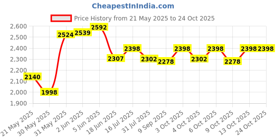 flipkart.com pandaoriginals Beetle Deluxe Kids car parent handle, music & lights and footrest , 1 to 4 years Car Non Battery Operated Ride On pandaoriginals Price History Graph from 21 May 2025 to 23 Oct 2025