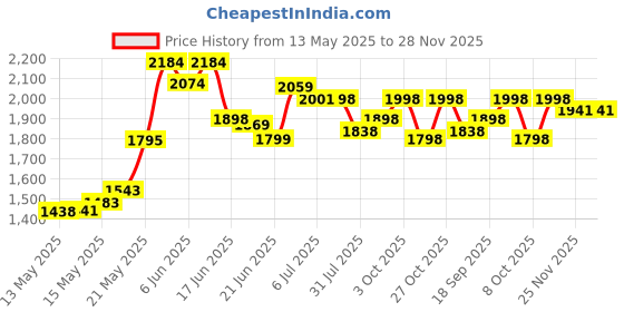 flipkart.com pandaoriginals Beetle Kids car music and lights, 1 to 4 years Car Non Battery Operated Ride On pandaoriginals Price History Graph from 13 May 2025 to 28 Nov 2025