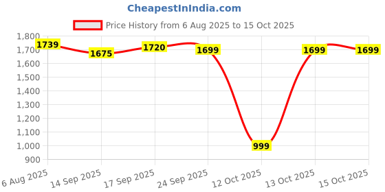 flipkart.com panda baby products Beetle Plus 01 Car Non Battery Operated Ride On panda baby products Price History Graph from 6 Aug 2025 to 15 Oct 2025