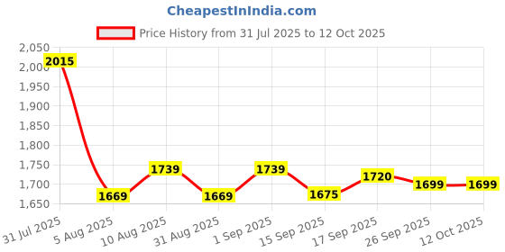 flipkart.com panda baby products Beetle Plus 02 Car Non Battery Operated Ride On panda baby products Price History Graph from 31 Jul 2025 to 12 Oct 2025