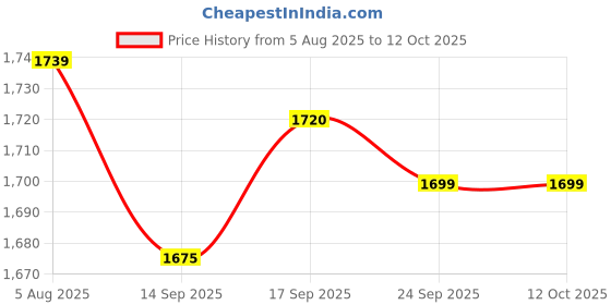flipkart.com panda baby products Beetle Plus 03 Car Non Battery Operated Ride On panda baby products Price History Graph from 5 Aug 2025 to 12 Oct 2025