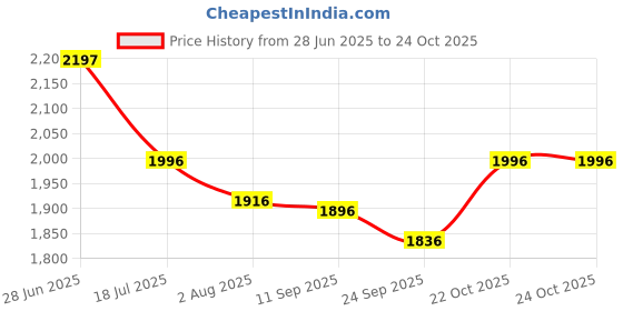 flipkart.com pandaoriginals BEETLE PLUS WITH PARENT ROD, 1-4 YRS, #JUST HERE pandaoriginals Price History Graph from 28 Jun 2025 to 24 Oct 2025