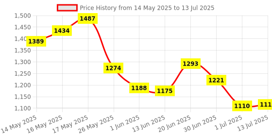 flipkart.com campus BEETLE Women's Casual Shoes | Easy to Wear Design & Cushioned Insole | Lace-Up Walking Shoes For Women campus Price History Graph from 14 May 2025 to 13 Jul 2025