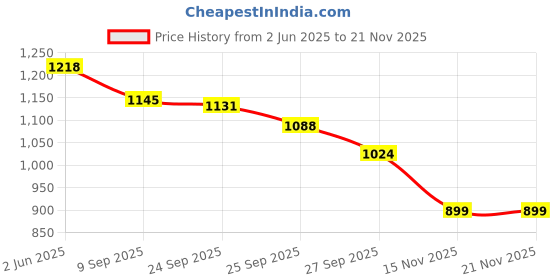 flipkart.com campus BEETLE Women's Casual Shoes | Easy to Wear Design & Cushioned Insole | Lace-Up Walking Shoes For Women campus Price History Graph from 2 Jun 2025 to 19 Nov 2025
