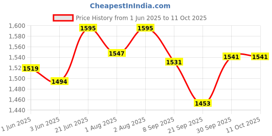 flipkart.com beetot baby cradle with Ventilated Fabric, thottil, jhula, with Mosquito net, Hanger beetot Price History Graph from 1 Jun 2025 to 9 Oct 2025