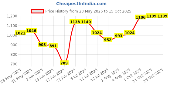 flipkart.com beetot beetot Thottil, Joli, and Jhula, Cradle For New Born Baby beetot Price History Graph from 23 May 2025 to 15 Oct 2025