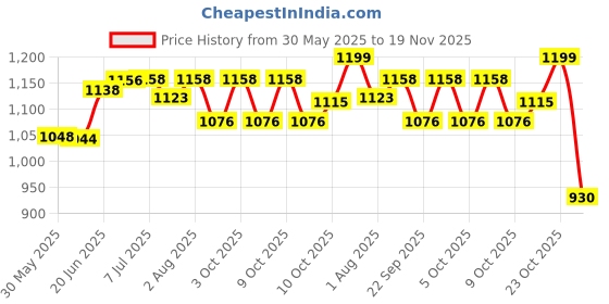 flipkart.com beetot beetot Thottil, Joli, and Jhula, Cradle For New Born Baby beetot Price History Graph from 30 May 2025 to 19 Nov 2025