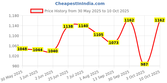 flipkart.com beetot beetot Thottil, Joli, and Jhula, Cradle For New Born Baby beetot Price History Graph from 30 May 2025 to 10 Oct 2025