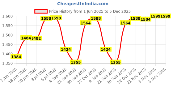 flipkart.com beetot cradle for baby, baby jhula, window hanger baby cradle beetot Price History Graph from 1 Jun 2025 to 5 Dec 2025
