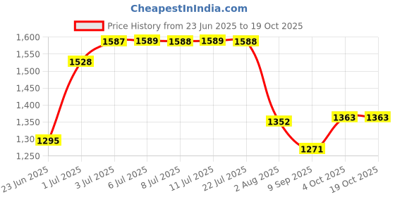 flipkart.com beetot cradle for baby, baby jhula, window hanger baby cradle beetot Price History Graph from 23 Jun 2025 to 18 Oct 2025