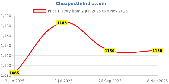 flipkart.com beetot cradle for baby, baby jhula, window hanger baby cradle beetot Price History Graph from 2 Jun 2025 to 5 Nov 2025