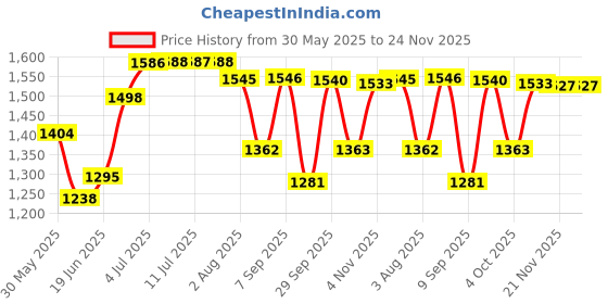 flipkart.com beetot Cradle for baby, Baby jhula, window hnger cradle beetot Price History Graph from 30 May 2025 to 21 Nov 2025