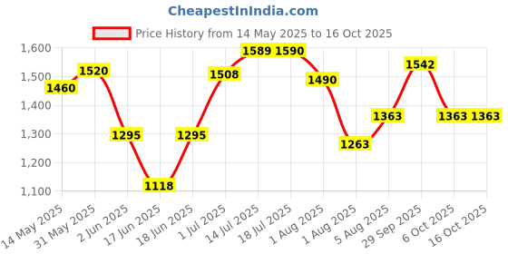 flipkart.com beetot Thottil, Joli, and Jhula, Cradle For New Born Baby beetot Price History Graph from 14 May 2025 to 15 Oct 2025