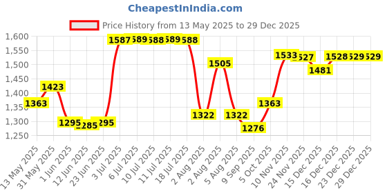 flipkart.com beetot Thottil, Joli, and Jhula, Cradle For New Born Baby beetot Price History Graph from 13 May 2025 to 29 Dec 2025