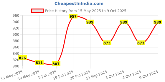 flipkart.com beetot Thottil, Joli, and Jhula, Cradle For New Born Baby beetot Price History Graph from 15 May 2025 to 9 Oct 2025