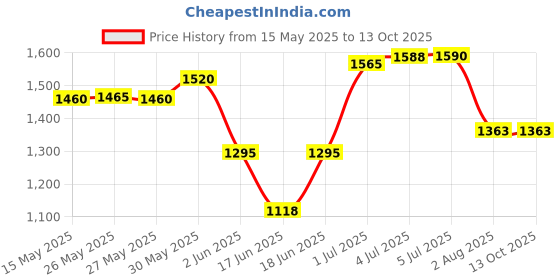 flipkart.com beetot Thottil, Joli, and Jhula, Cradle For New Born Baby beetot Price History Graph from 15 May 2025 to 12 Oct 2025