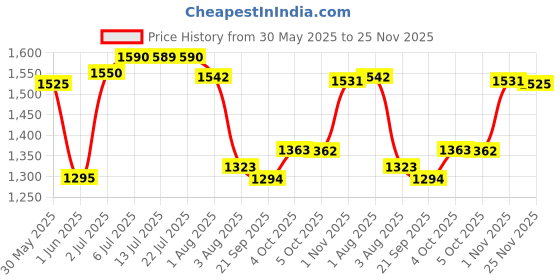 flipkart.com beetot Thottil, Joli, and Jhula, Cradle For New Born Baby beetot Price History Graph from 30 May 2025 to 25 Nov 2025