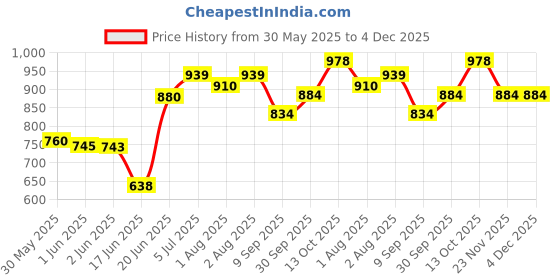flipkart.com beetot Thottil, Joli, and Jhula, Cradle For New Born Baby beetot Price History Graph from 30 May 2025 to 4 Dec 2025