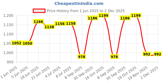 flipkart.com beetot Thottil, Joli, and Jhula, Cradle For New Born Baby beetot Price History Graph from 1 Jun 2025 to 2 Dec 2025