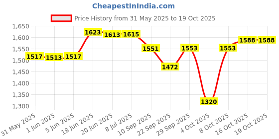 flipkart.com beetot Thottil, Joli, and Jhula, Cradle For New Born Baby beetot Price History Graph from 31 May 2025 to 18 Oct 2025