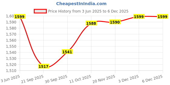 flipkart.com beetot Thottil, Joli, and Jhula, Cradle For New Born Baby beetot Price History Graph from 3 Jun 2025 to 3 Dec 2025