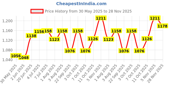 flipkart.com beetot Thottil, Joli, and Jhula, Cradle For New Born Baby beetot Price History Graph from 30 May 2025 to 28 Nov 2025