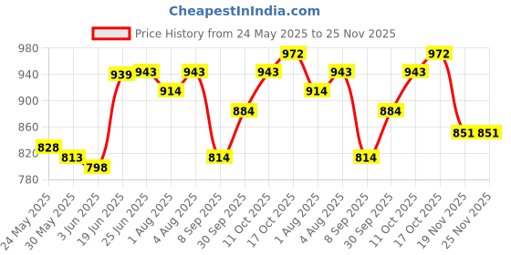 flipkart.com beetot Thottil, Joli, and Jhula, Cradle For New Born Baby beetot Price History Graph from 24 May 2025 to 25 Nov 2025