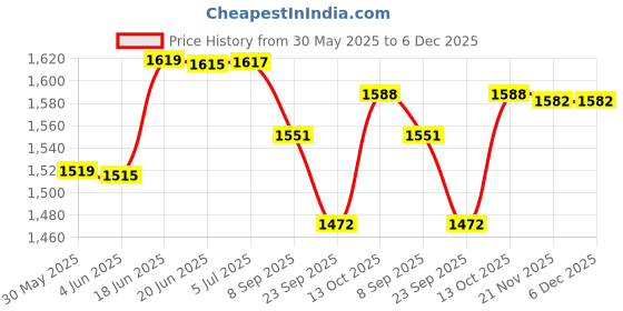 flipkart.com beetot Thottil, Joli, and Jhula, Cradle For New Born Baby beetot Price History Graph from 30 May 2025 to 6 Dec 2025