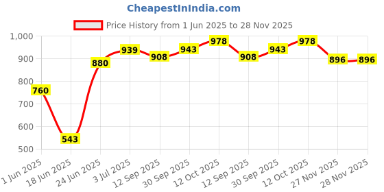 flipkart.com beetot Thottil, Joli, and Jhula, Cradle For New Born Baby beetot Price History Graph from 1 Jun 2025 to 28 Nov 2025