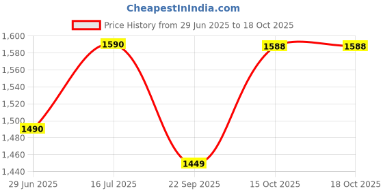 flipkart.com beetot Thottil, Joli, and Jhula, Cradle For New Born Baby beetot Price History Graph from 29 Jun 2025 to 17 Oct 2025