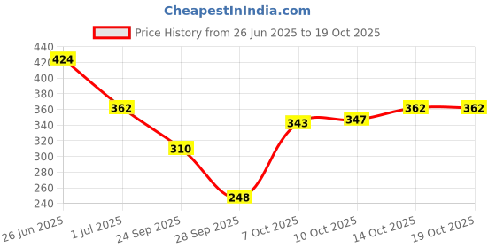 flipkart.com mamaearth Beetroot Gentle With Beetroot & Hyaluronic Acid For Hydrated Pink Glow Face Wash mamaearth Price History Graph from 26 Jun 2025 to 19 Oct 2025