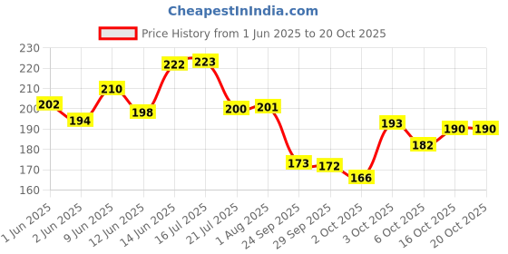 flipkart.com mamaearth Beetroot Gentle With Beetroot & Hyaluronic Acid For Hydrated Pink Glow Face Wash mamaearth Price History Graph from 1 Jun 2025 to 18 Oct 2025