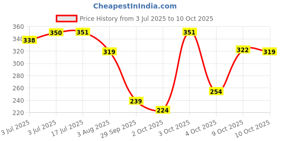 flipkart.com mamaearth Beetroot Hydraful Light Moisturizing Cream with Hyaluronic Acid for Pink Glow mamaearth Price History Graph from 3 Jul 2025 to 10 Oct 2025