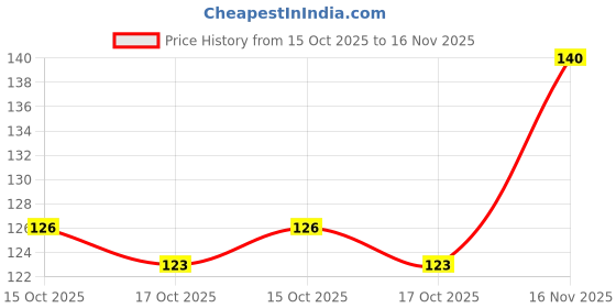 flipkart.com h nat Beetroot Lip Balm Pure & Natural Heals the Dry, Chapped & Dark Lips Beetroot BeetRoot h nat Price History Graph from 15 Oct 2025 to 16 Nov 2025