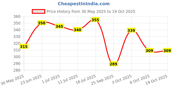 flipkart.com deyga Beetroot Lip Balm Stick | Tinted Lip Care | For Dry & Chapped Lips Beetroot deyga Price History Graph from 30 May 2025 to 19 Oct 2025