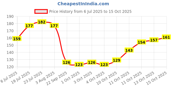 flipkart.com clensta Beetroot Lip Balm With Hyaluronic Acid Spf 30 For Moisture & Lightens Dark Lips Beetroot clensta Price History Graph from 6 Jul 2025 to 15 Oct 2025