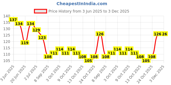 flipkart.com vedicherbs Beetroot Lip Balm with Natural Beetroot Extract | Pinky Goodlooking Nourished Lips Beetroot vedicherbs Price History Graph from 3 Jun 2025 to 2 Dec 2025