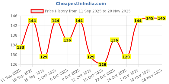 flipkart.com intimify Beetroot Lip Serum for Dark, Chapped & Pigmented Lips Men And Women Beetroot intimify Price History Graph from 11 Sep 2025 to 28 Nov 2025